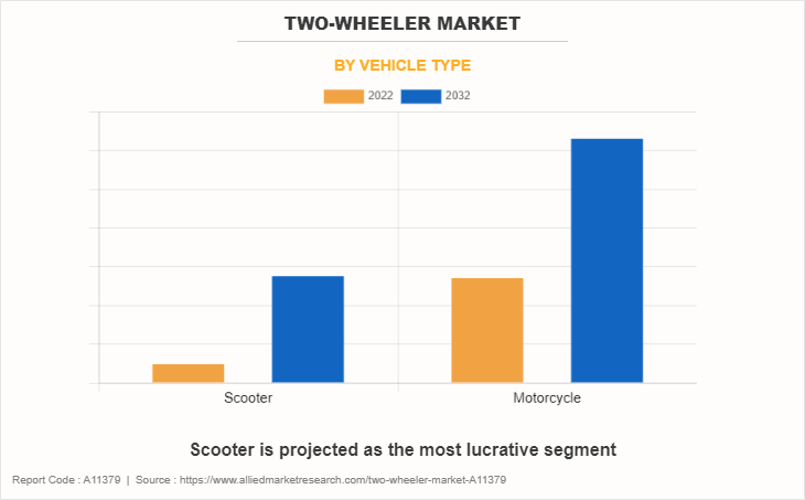 Two-Wheeler Market by Vehicle Type