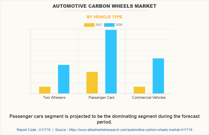 Automotive Carbon Wheels Market by Vehicle Type