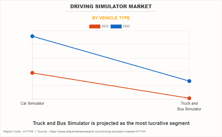 Driving Simulator Market by Vehicle Type