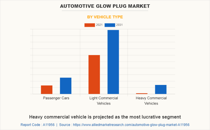 Automotive Glow Plug Market