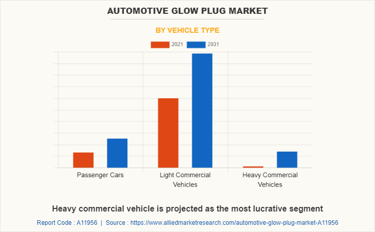 Automotive Glow Plug Market by Vehicle Type