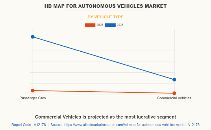 HD Map for Autonomous Vehicles Market by Vehicle Type