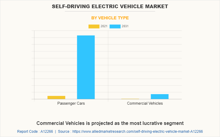 Self-Driving Electric Vehicle Market
