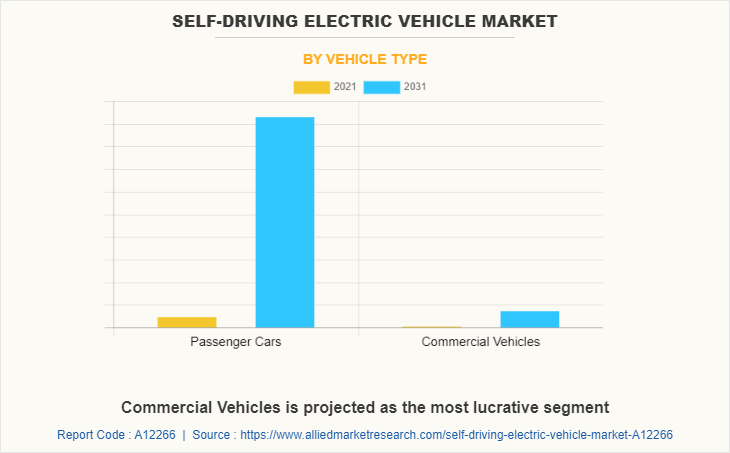 Self-Driving Electric Vehicle Market by Vehicle Type