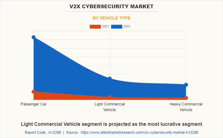 V2X Cybersecurity Market by Vehicle Type