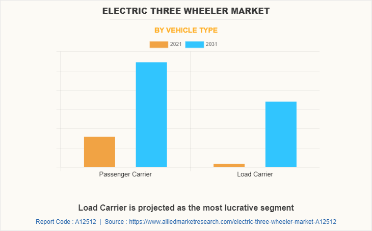 Electric Three Wheeler Market by Vehicle Type