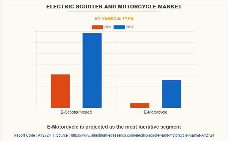 Electric Scooter and Motorcycle Market by Vehicle Type