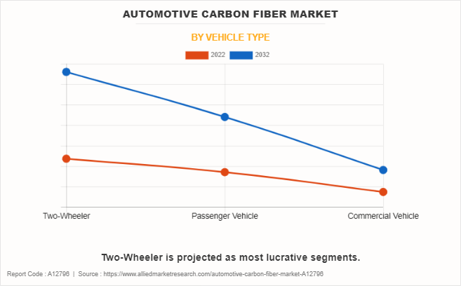 Automotive Carbon Fiber Market by Vehicle Type