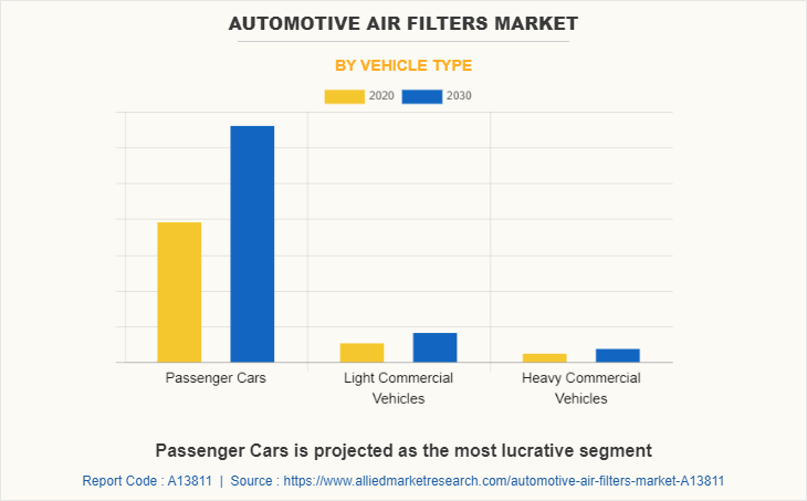 Automotive Air Filters Market by Vehicle Type