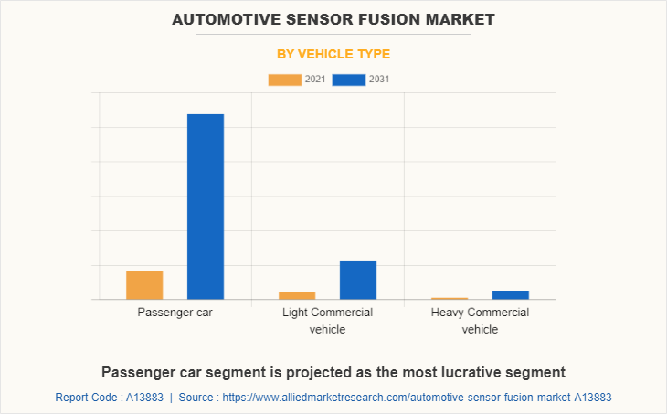 Automotive Sensor Fusion Market by Vehicle Type