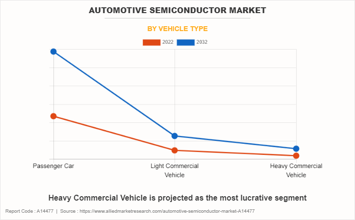 Automotive Semiconductor Market by Vehicle Type