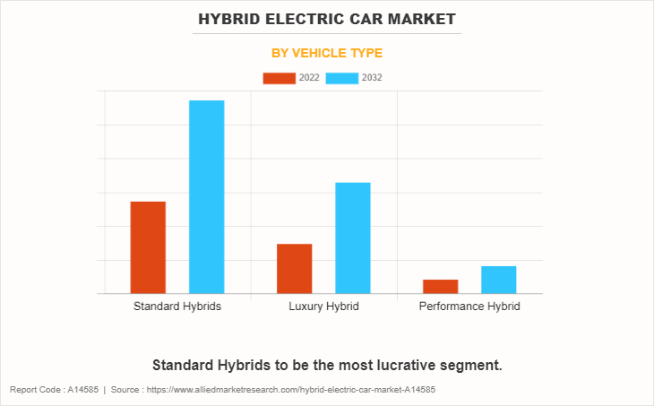 Hybrid Electric Car Market by Vehicle Type