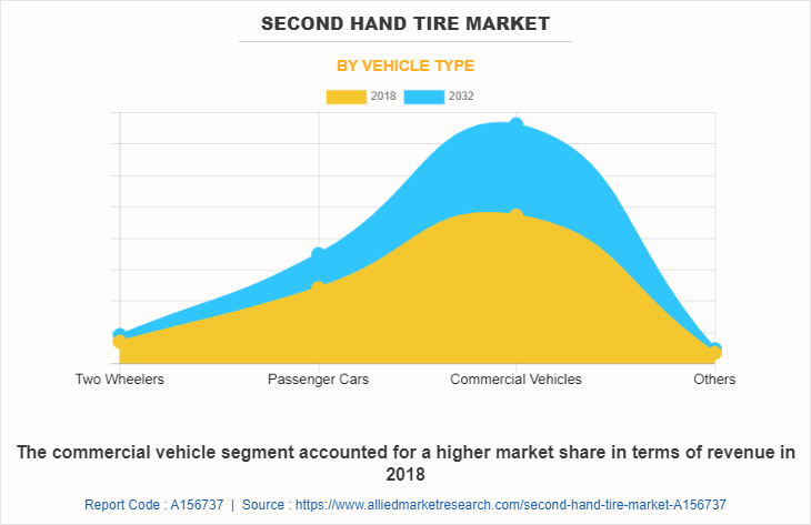 Second Hand Tire Market by Vehicle Type