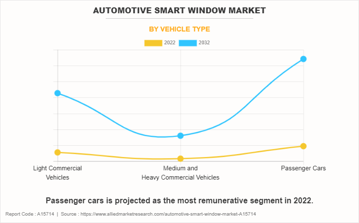 Automotive Smart Window Market by Vehicle Type