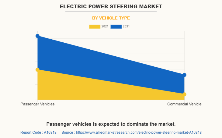 Electric Power Steering Market by Vehicle Type