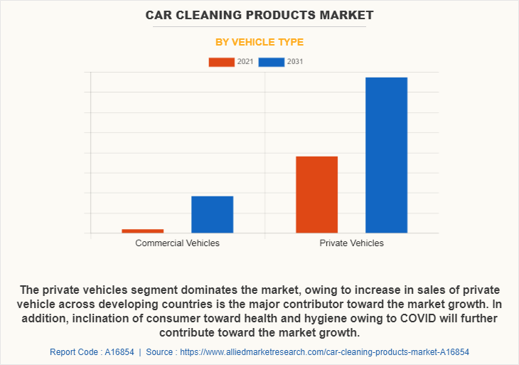 Car Cleaning Products Market by Vehicle Type