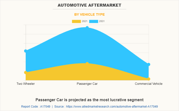 Automotive AfterMarket by Vehicle Type