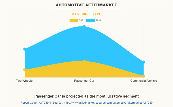 Automotive After Market by Vehicle Type