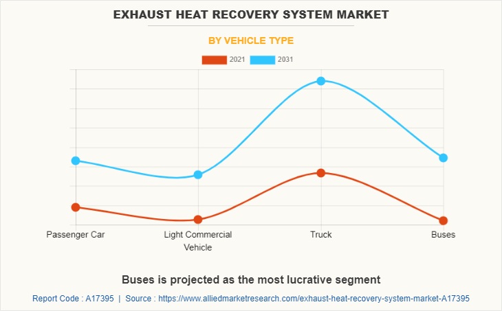 Exhaust Heat Recovery System Market by Vehicle Type