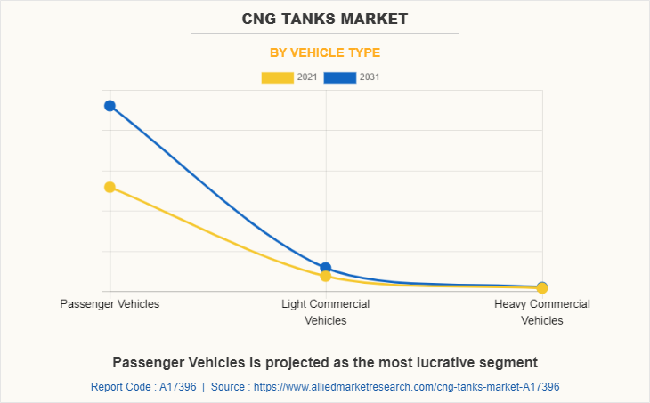 CNG Tanks Market by Vehicle Type