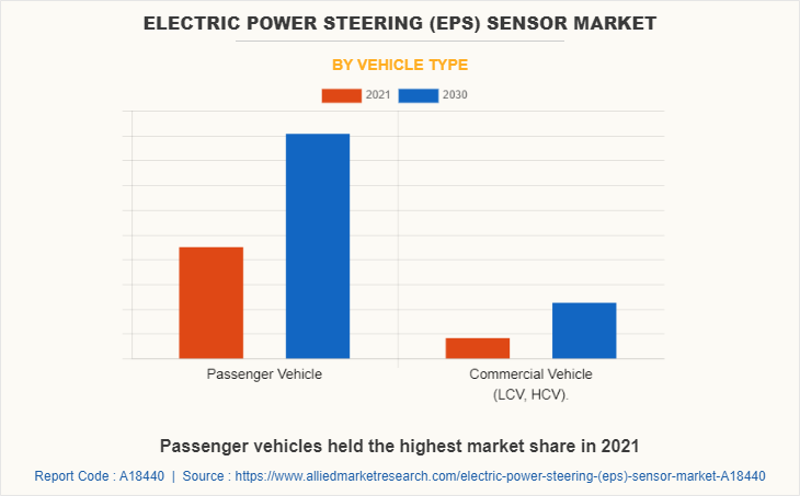 Electric Power Steering (EPS) Sensor Market by Vehicle Type