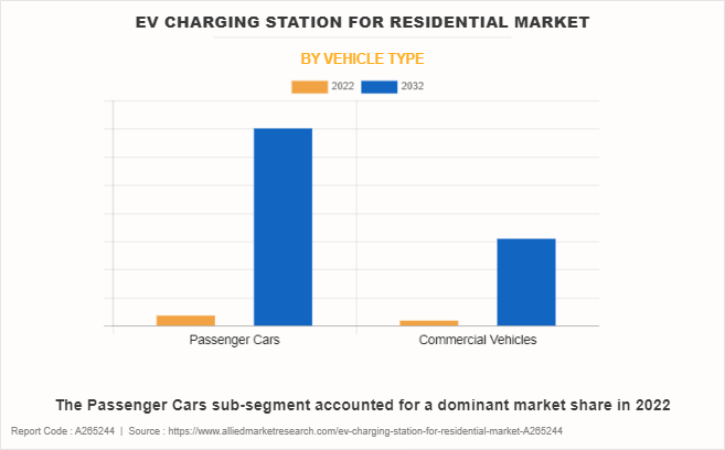 Residential EV Charging Station Market by Vehicle Type