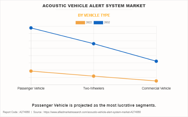 Acoustic Vehicle Alert System Market by Vehicle Type