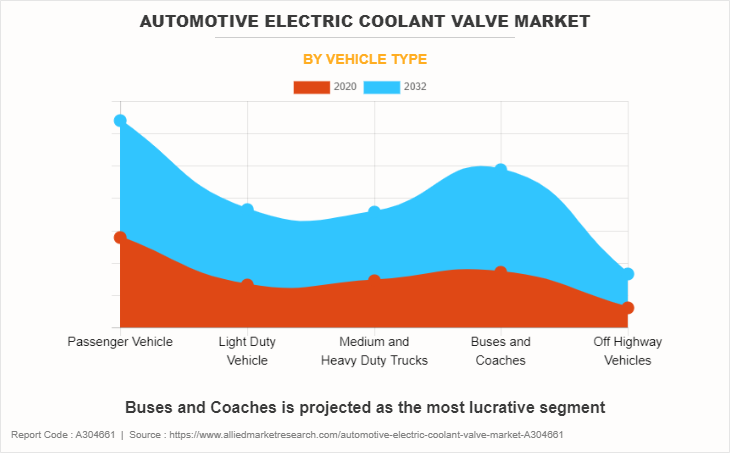 Automotive Electric Coolant Valve Market by Vehicle type