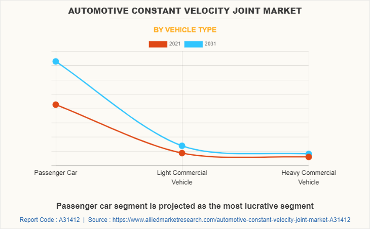 Automotive Constant Velocity Joint Market by Vehicle Type