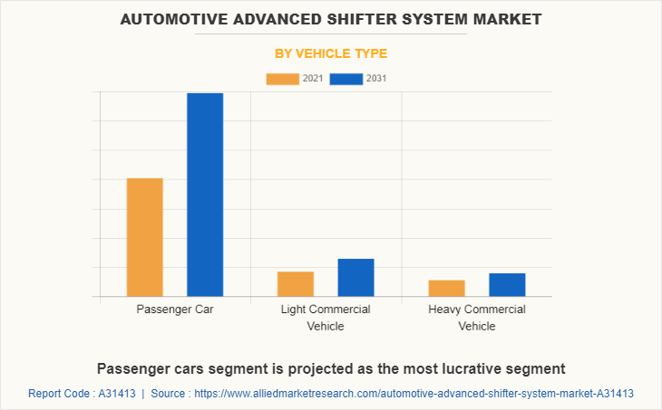 Automotive Advanced Shifter System Market by Vehicle Type