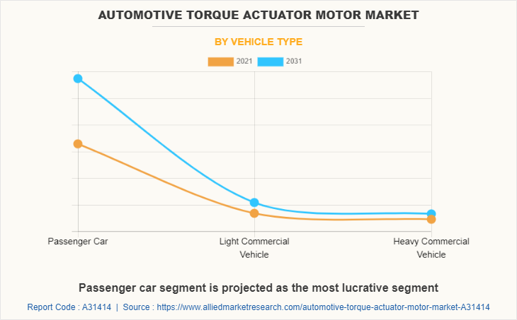 Automotive Torque Actuator Motor Market by Vehicle Type