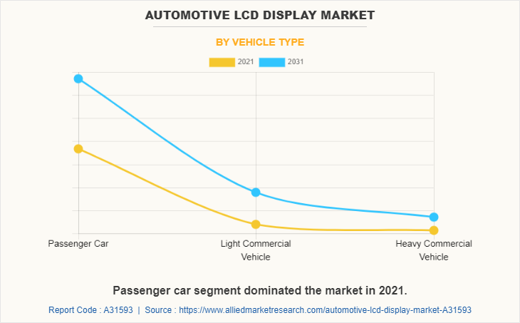 Automotive LCD Display Market by Vehicle Type