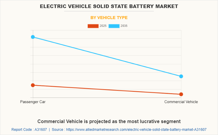 Electric Vehicle Solid State Battery Market by Vehicle Type