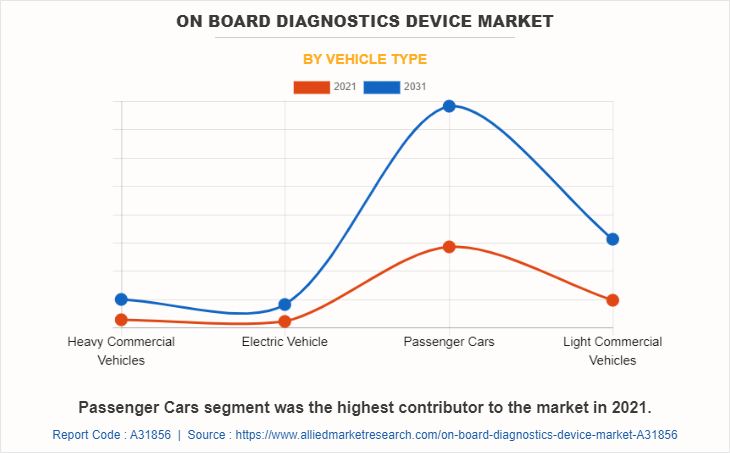 On board diagnostics Device Market by Vehicle Type