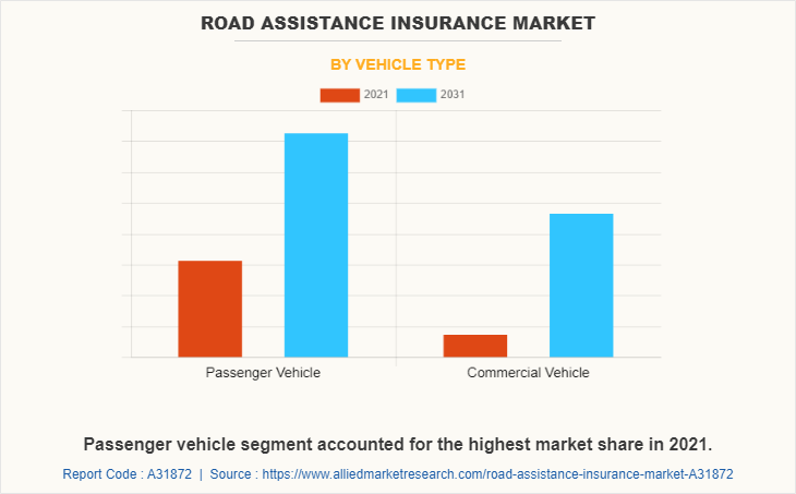 Road Assistance Insurance Market