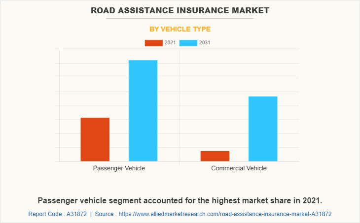 Road Assistance Insurance Market by Vehicle Type