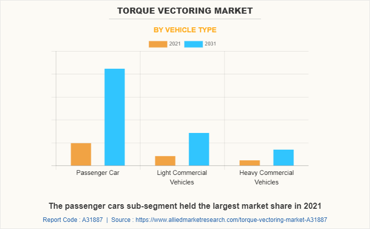 Torque Vectoring Market by Vehicle Type