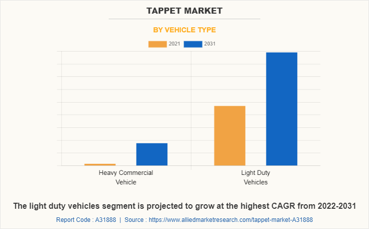 Tappet Market by Vehicle Type