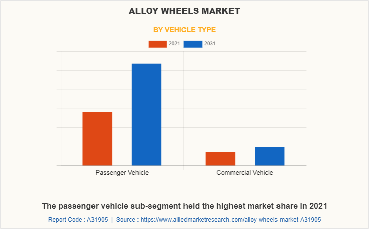 Alloy Wheels Market by Vehicle Type