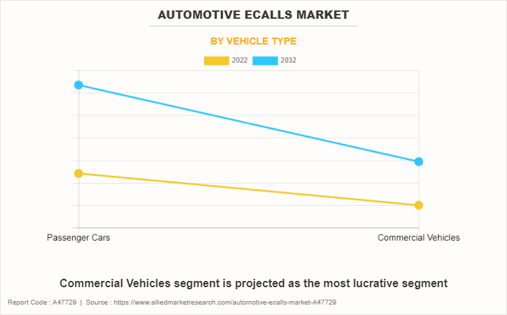 Automotive Ecalls Market by Vehicle Type