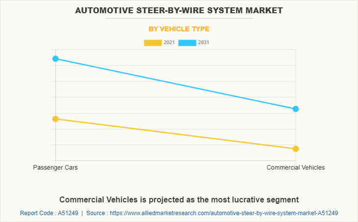 Automotive Steer-By-Wire System Market by Vehicle Type