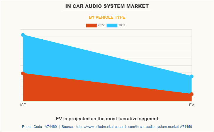 In Car Audio System Market by Vehicle Type