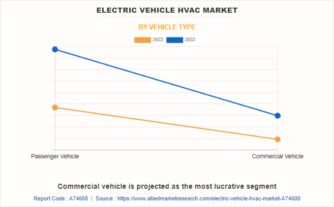 Electric Vehicle HVAC Market by Vehicle Type