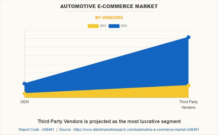 Automotive E-Commerce Market by Vendors