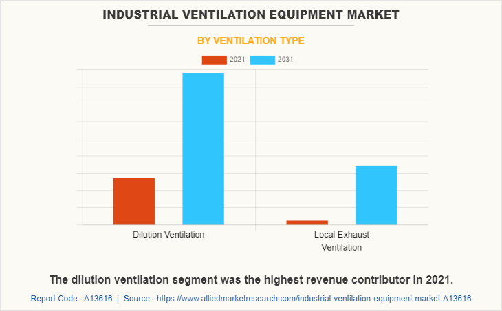 Industrial Ventilation Equipment Market by Ventilation Type