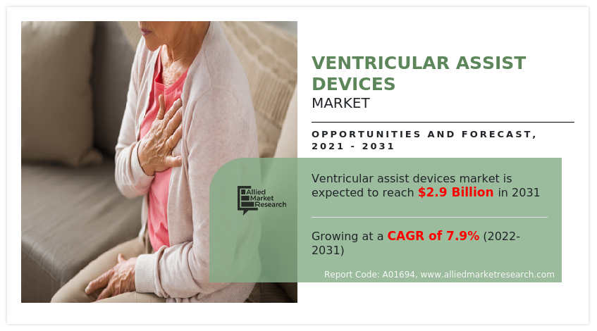 Ventricular Assist Devices Market