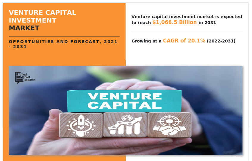 Venture Capital Investment Market Insights 2031