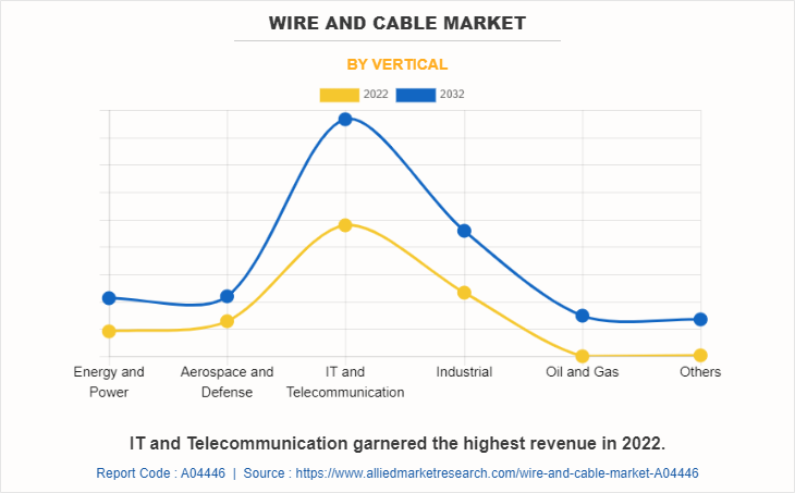 Wire and Cable Market by Vertical