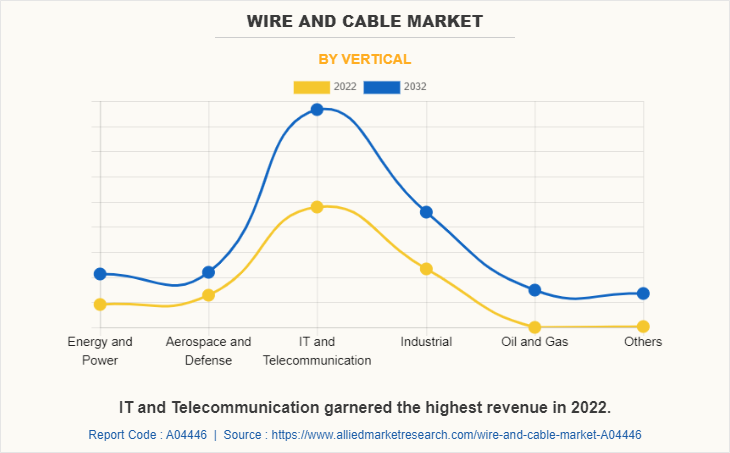 wire-and-cable-market-size-share-analysis-trends-2032