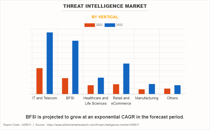 Threat Intelligence Market by Vertical